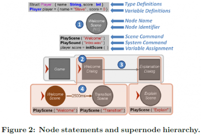 Node Statements and Supernode Hierarchy.