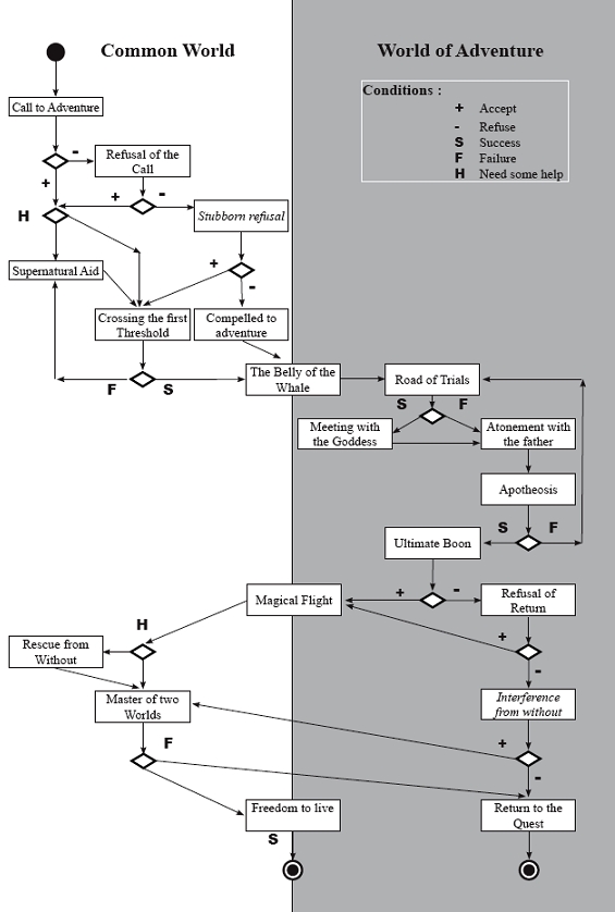 The Hero's Interactive Journey