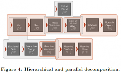 Hierarchical and Parallel Decomposition.