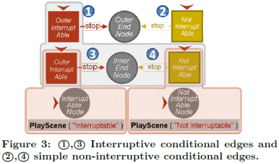 Interruptive and Non-Interruptive Conditional Edges